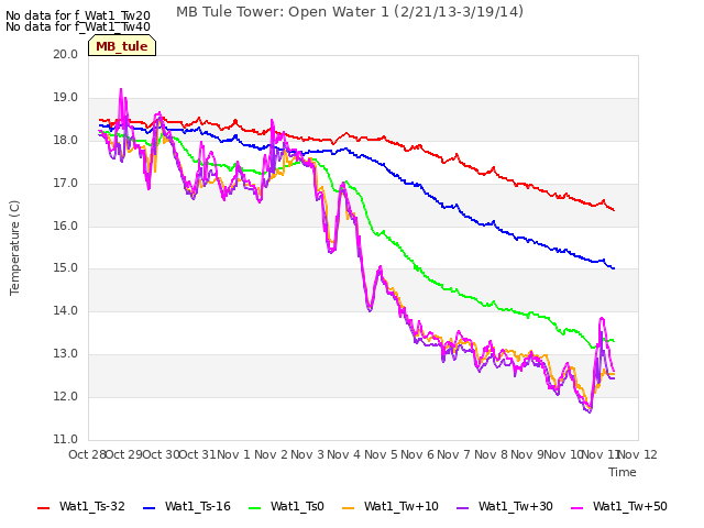 plot of MB Tule Tower: Open Water 1 (2/21/13-3/19/14)