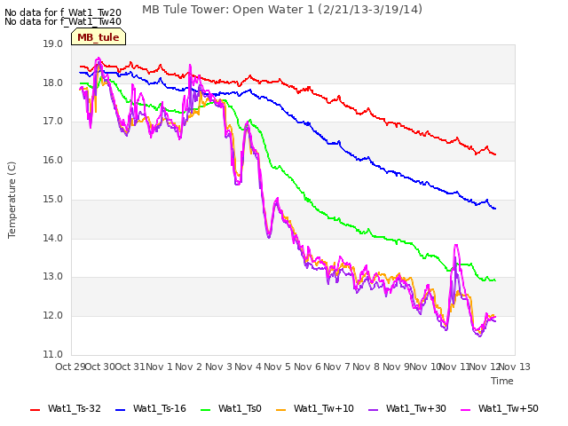 plot of MB Tule Tower: Open Water 1 (2/21/13-3/19/14)