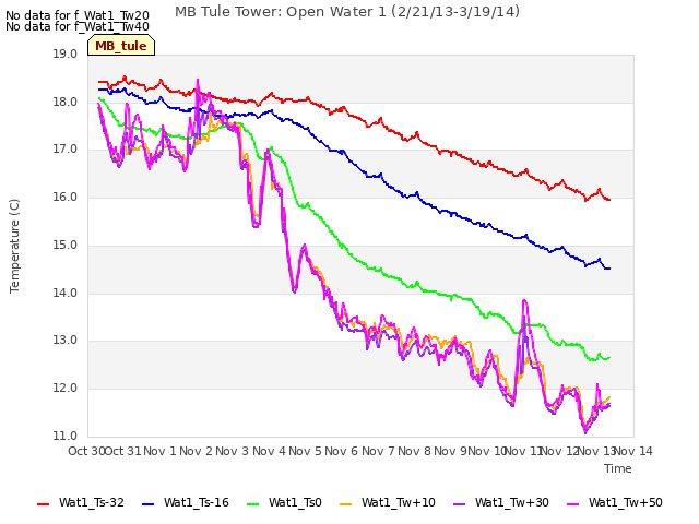 plot of MB Tule Tower: Open Water 1 (2/21/13-3/19/14)
