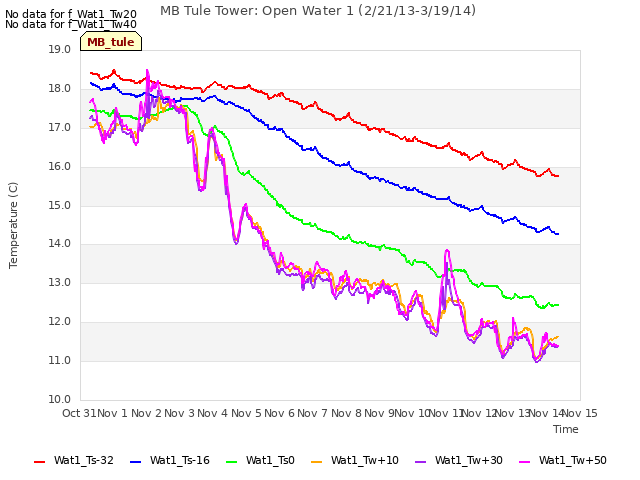 plot of MB Tule Tower: Open Water 1 (2/21/13-3/19/14)