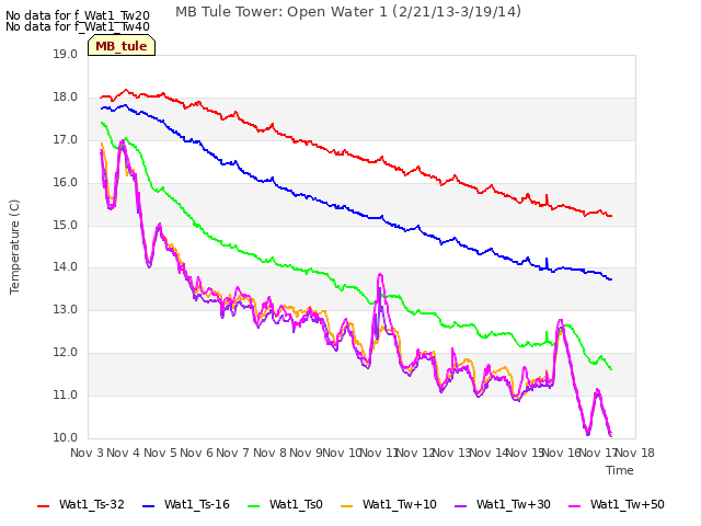 plot of MB Tule Tower: Open Water 1 (2/21/13-3/19/14)