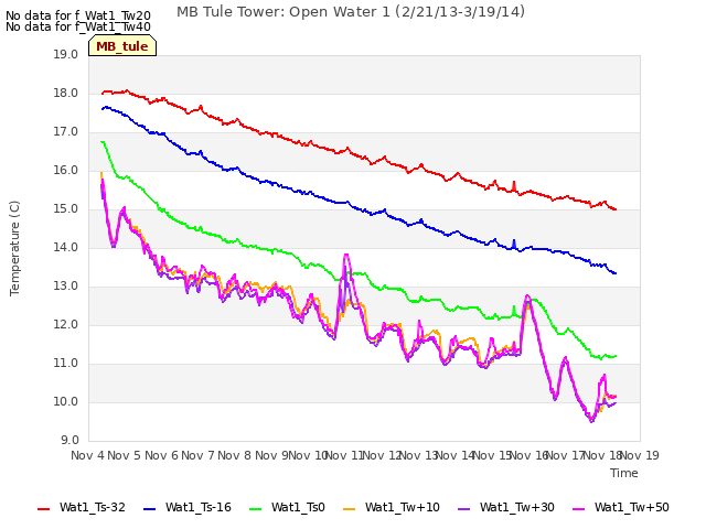 plot of MB Tule Tower: Open Water 1 (2/21/13-3/19/14)