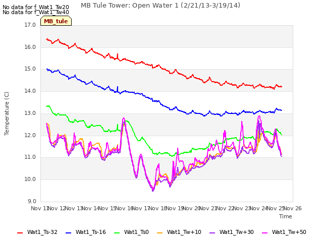 plot of MB Tule Tower: Open Water 1 (2/21/13-3/19/14)