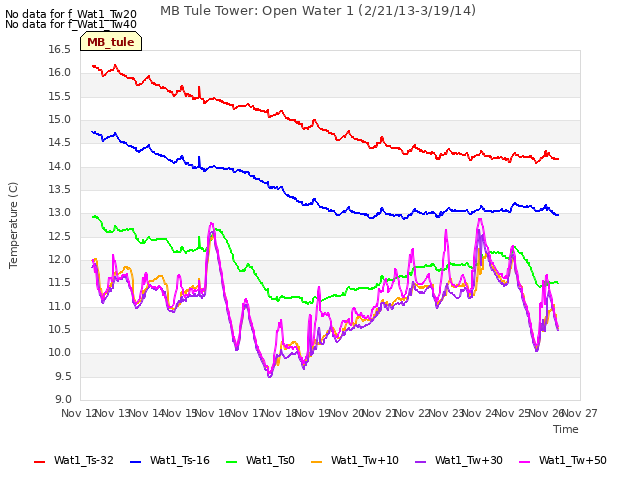 plot of MB Tule Tower: Open Water 1 (2/21/13-3/19/14)