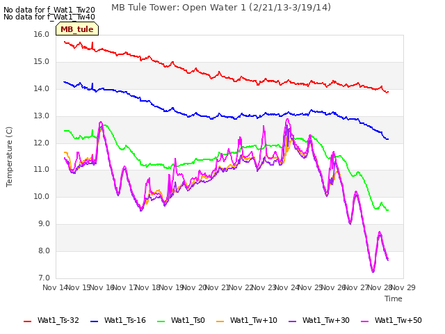 plot of MB Tule Tower: Open Water 1 (2/21/13-3/19/14)