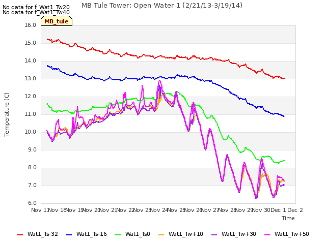 plot of MB Tule Tower: Open Water 1 (2/21/13-3/19/14)