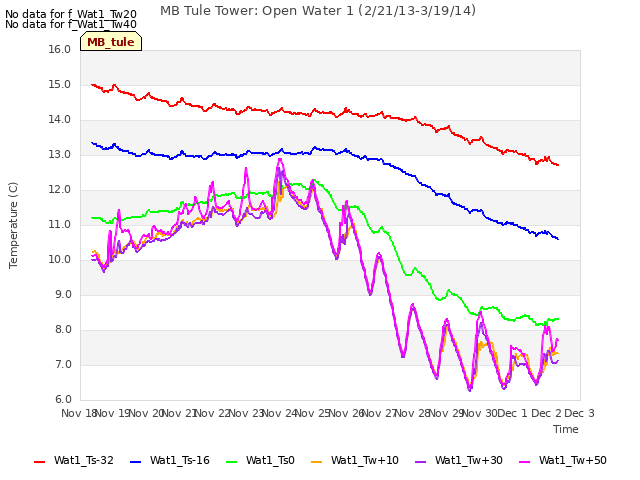 plot of MB Tule Tower: Open Water 1 (2/21/13-3/19/14)