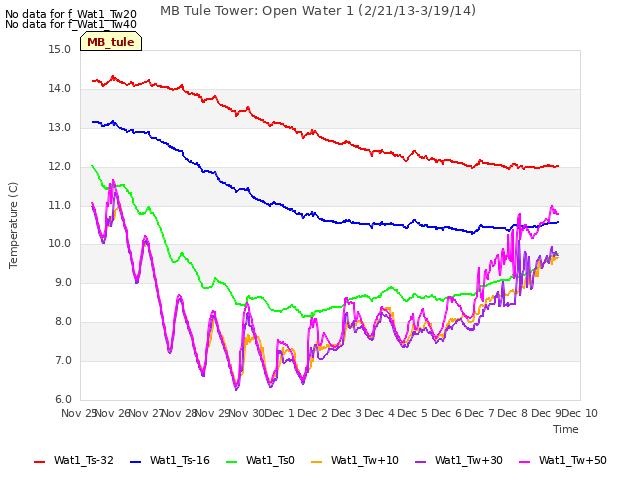 plot of MB Tule Tower: Open Water 1 (2/21/13-3/19/14)