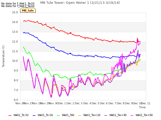 plot of MB Tule Tower: Open Water 1 (2/21/13-3/19/14)