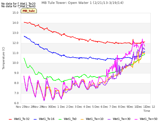 plot of MB Tule Tower: Open Water 1 (2/21/13-3/19/14)