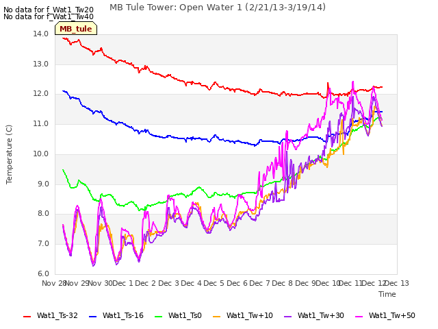 plot of MB Tule Tower: Open Water 1 (2/21/13-3/19/14)