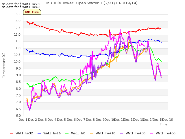 plot of MB Tule Tower: Open Water 1 (2/21/13-3/19/14)