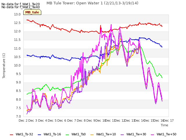 plot of MB Tule Tower: Open Water 1 (2/21/13-3/19/14)