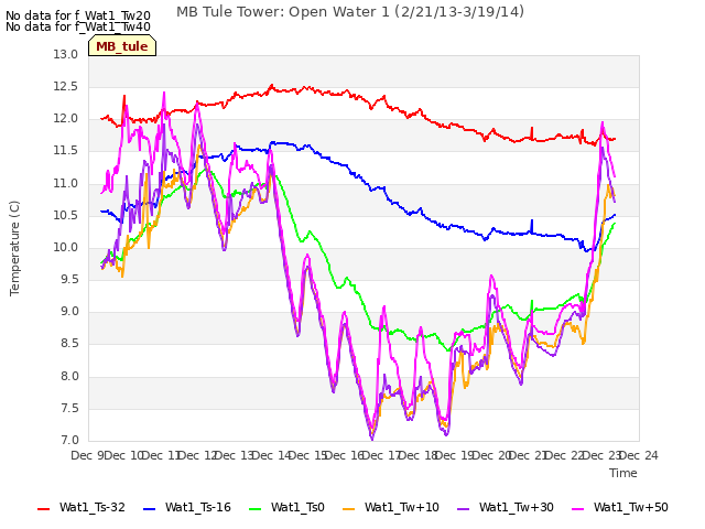 plot of MB Tule Tower: Open Water 1 (2/21/13-3/19/14)