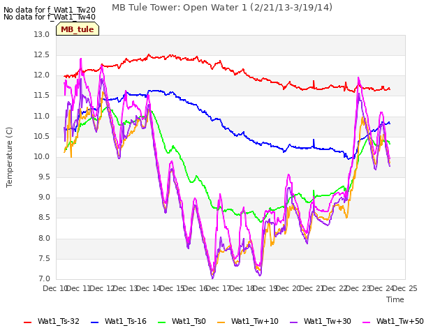 plot of MB Tule Tower: Open Water 1 (2/21/13-3/19/14)