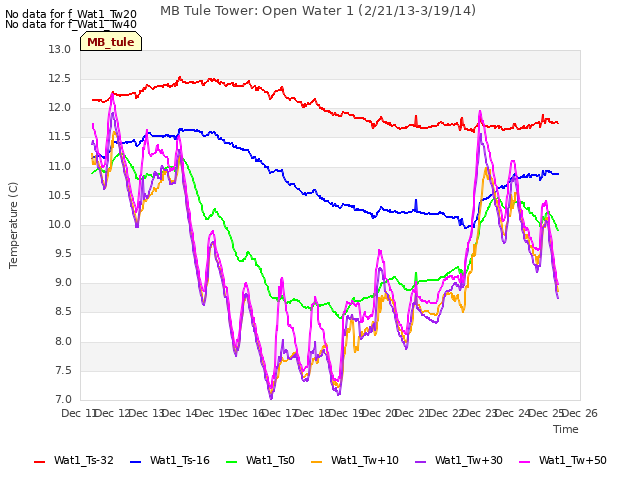 plot of MB Tule Tower: Open Water 1 (2/21/13-3/19/14)