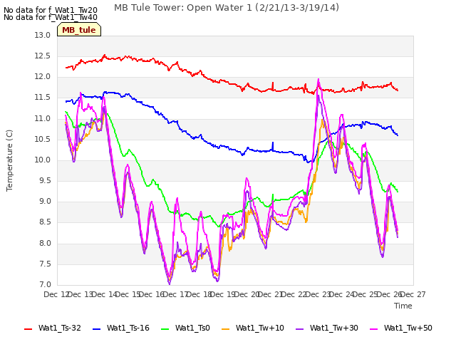 plot of MB Tule Tower: Open Water 1 (2/21/13-3/19/14)