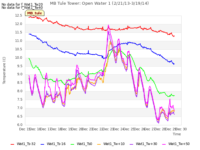 plot of MB Tule Tower: Open Water 1 (2/21/13-3/19/14)