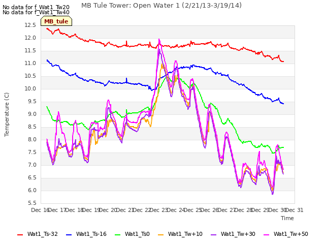 plot of MB Tule Tower: Open Water 1 (2/21/13-3/19/14)