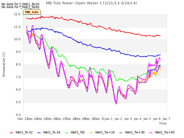 plot of MB Tule Tower: Open Water 1 (2/21/13-3/19/14)