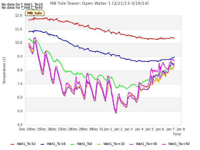 plot of MB Tule Tower: Open Water 1 (2/21/13-3/19/14)