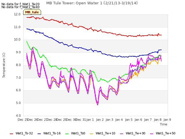 plot of MB Tule Tower: Open Water 1 (2/21/13-3/19/14)