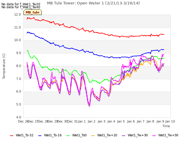 plot of MB Tule Tower: Open Water 1 (2/21/13-3/19/14)