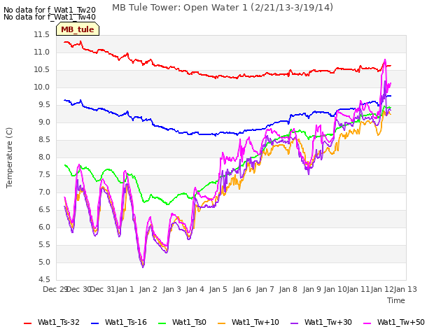 plot of MB Tule Tower: Open Water 1 (2/21/13-3/19/14)