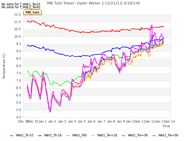 plot of MB Tule Tower: Open Water 1 (2/21/13-3/19/14)