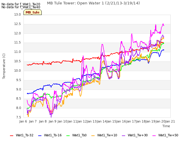 plot of MB Tule Tower: Open Water 1 (2/21/13-3/19/14)