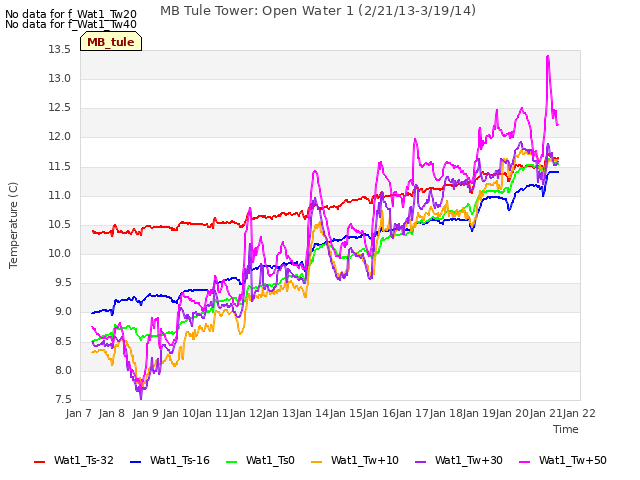 plot of MB Tule Tower: Open Water 1 (2/21/13-3/19/14)