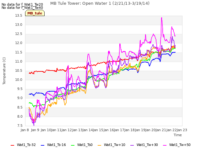 plot of MB Tule Tower: Open Water 1 (2/21/13-3/19/14)