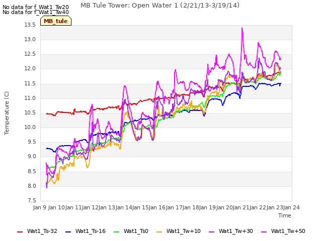 plot of MB Tule Tower: Open Water 1 (2/21/13-3/19/14)