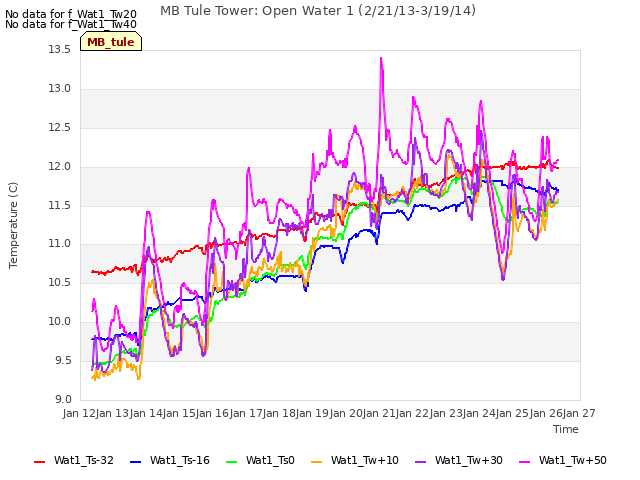 plot of MB Tule Tower: Open Water 1 (2/21/13-3/19/14)