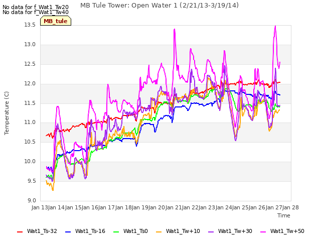 plot of MB Tule Tower: Open Water 1 (2/21/13-3/19/14)