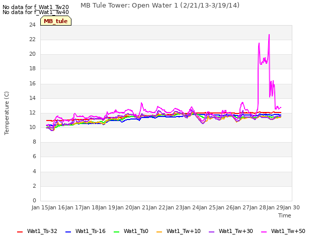 plot of MB Tule Tower: Open Water 1 (2/21/13-3/19/14)