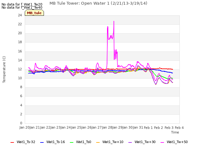 plot of MB Tule Tower: Open Water 1 (2/21/13-3/19/14)