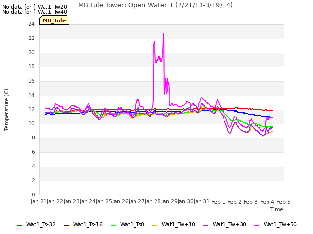 plot of MB Tule Tower: Open Water 1 (2/21/13-3/19/14)