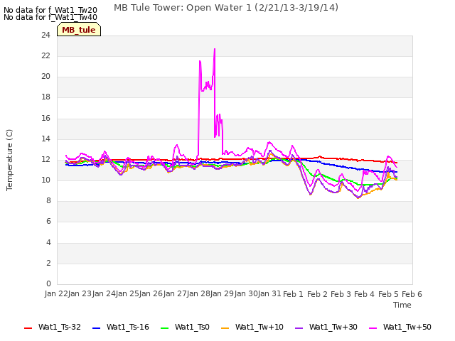 plot of MB Tule Tower: Open Water 1 (2/21/13-3/19/14)