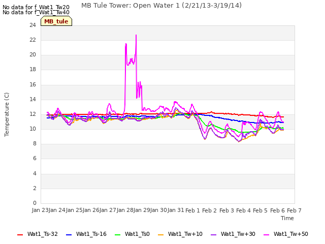 plot of MB Tule Tower: Open Water 1 (2/21/13-3/19/14)