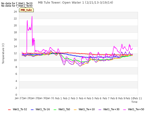 plot of MB Tule Tower: Open Water 1 (2/21/13-3/19/14)