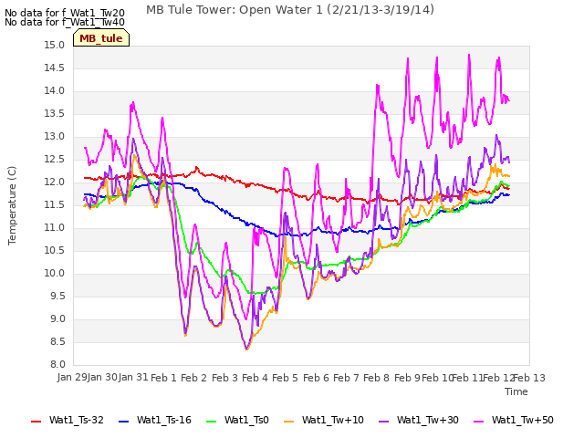 plot of MB Tule Tower: Open Water 1 (2/21/13-3/19/14)