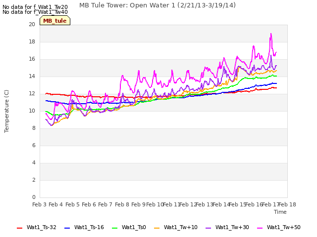 plot of MB Tule Tower: Open Water 1 (2/21/13-3/19/14)