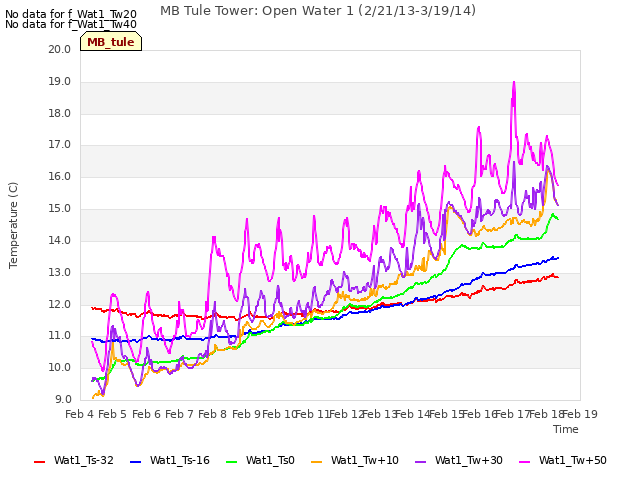 plot of MB Tule Tower: Open Water 1 (2/21/13-3/19/14)