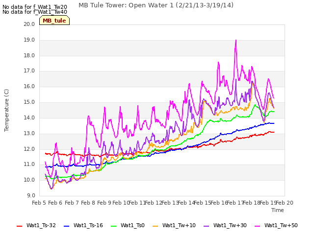 plot of MB Tule Tower: Open Water 1 (2/21/13-3/19/14)