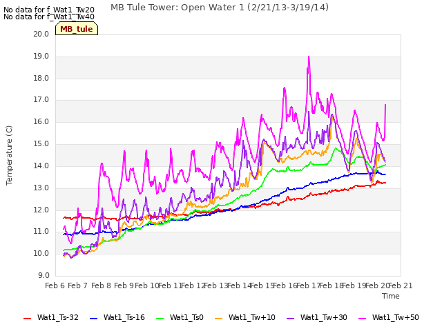 plot of MB Tule Tower: Open Water 1 (2/21/13-3/19/14)