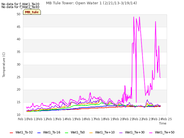 plot of MB Tule Tower: Open Water 1 (2/21/13-3/19/14)