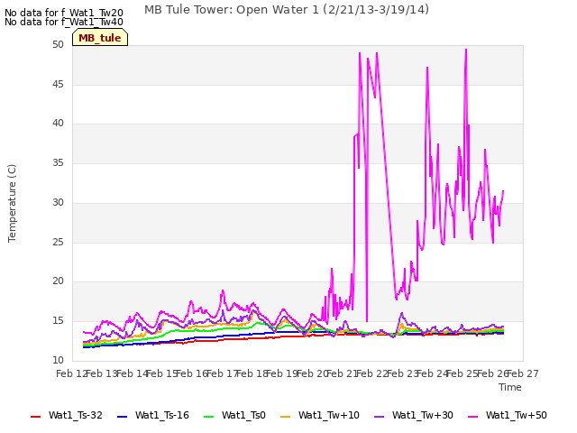 plot of MB Tule Tower: Open Water 1 (2/21/13-3/19/14)