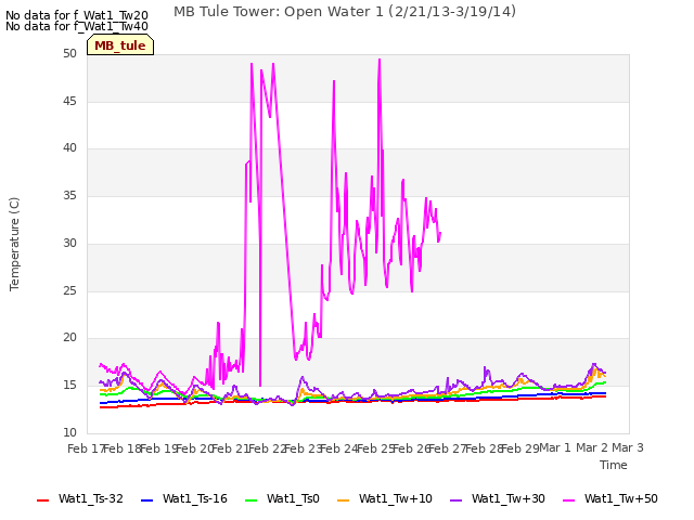 plot of MB Tule Tower: Open Water 1 (2/21/13-3/19/14)