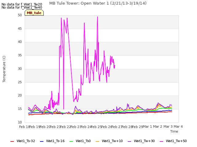 plot of MB Tule Tower: Open Water 1 (2/21/13-3/19/14)